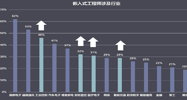 嵌入式软件工程师能做什么！需要哪些专业技能！这些你了解吗？