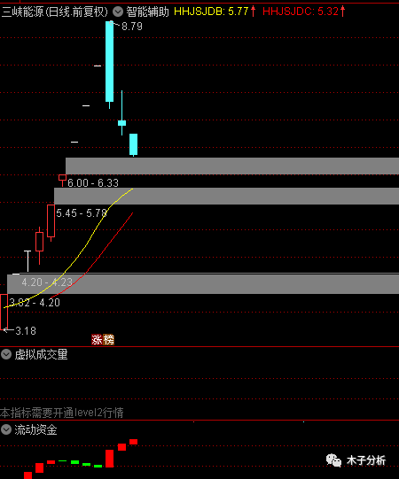 三峡能源：游资在撤，韭菜在进，后续走势会如何？