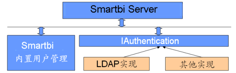 常见的软件系统集成方式和Smartbi集成解决方案