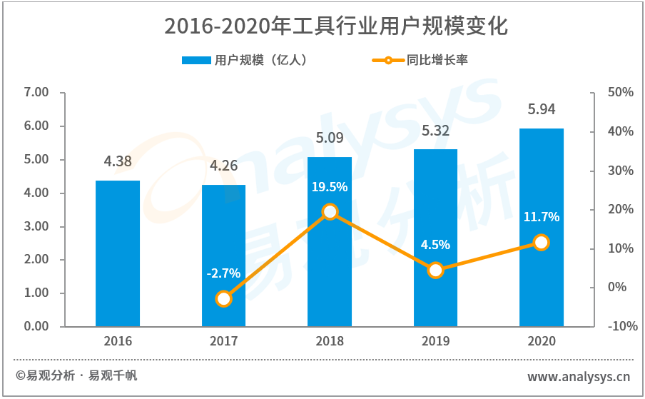 2021年中国天气服务领域市场洞察