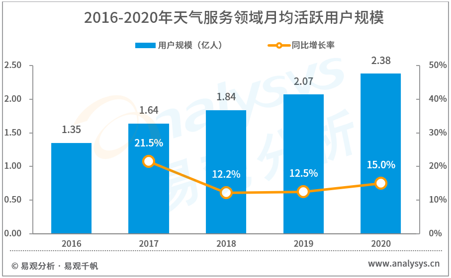 2021年中国天气服务领域市场洞察