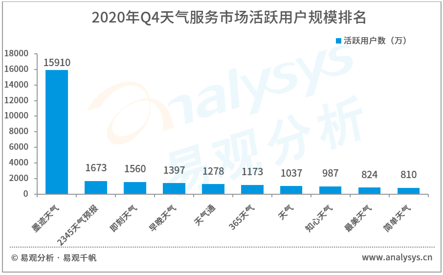 2021年中国天气服务领域市场洞察