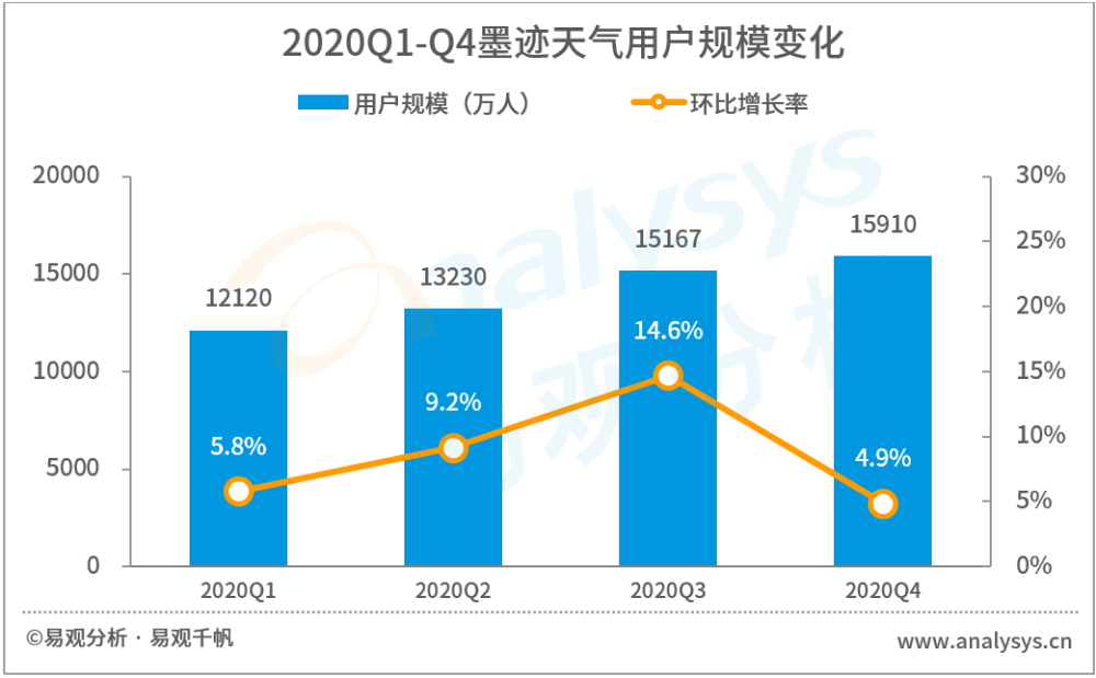 2021年中国天气服务领域市场洞察