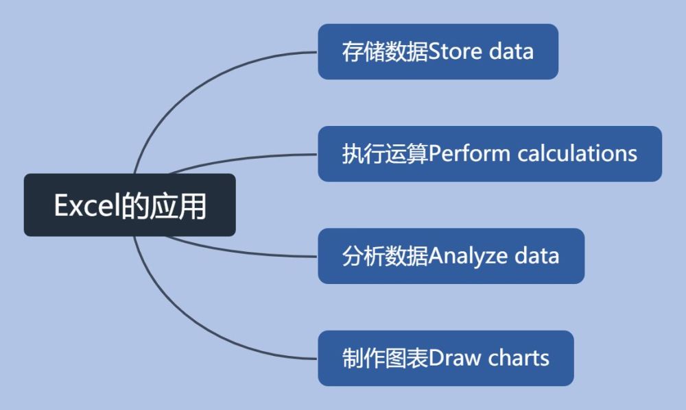 Excel办公软件，你有多熟悉？