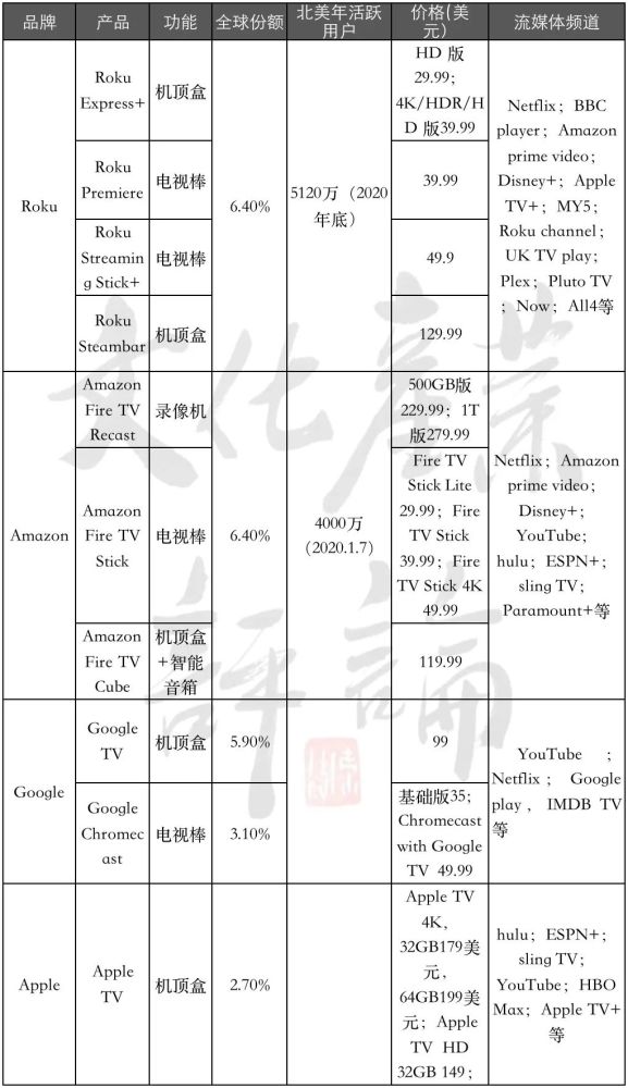 美国各大视频平台竞争简史