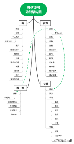 微信读书APP情报分析整理（基础版）