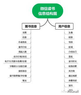 微信读书APP情报分析整理（基础版）