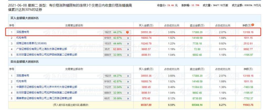 润和软件的爆炒推手：北向资金和机构联合做局？