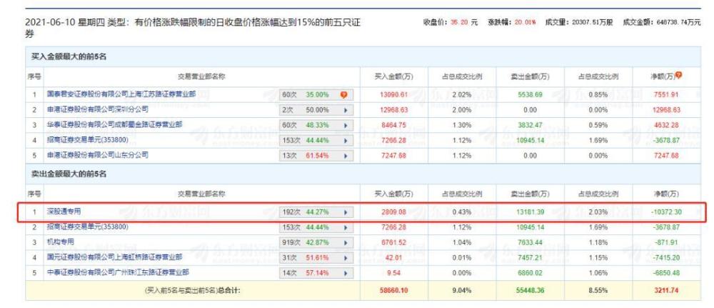 润和软件的爆炒推手：北向资金和机构联合做局？