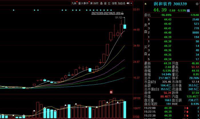 润和软件实地探访：内设“华为事业部” 多路资金协同爆炒