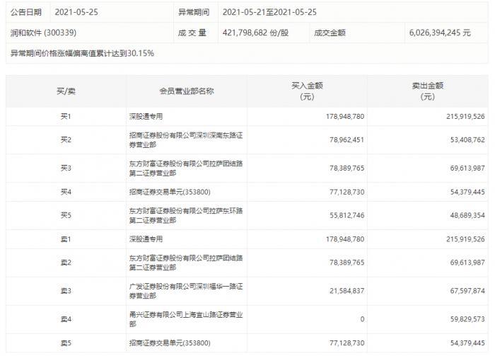 润和软件实地探访：内设“华为事业部” 多路资金协同爆炒