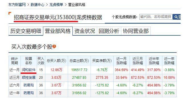 润和软件实地探访：内设“华为事业部” 多路资金协同爆炒