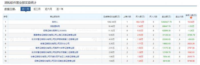 润和软件实地探访：内设“华为事业部” 多路资金协同爆炒