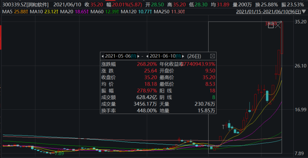 润和软件再提示风险：基本面未发生变化 可能存在二级市场炒作风险