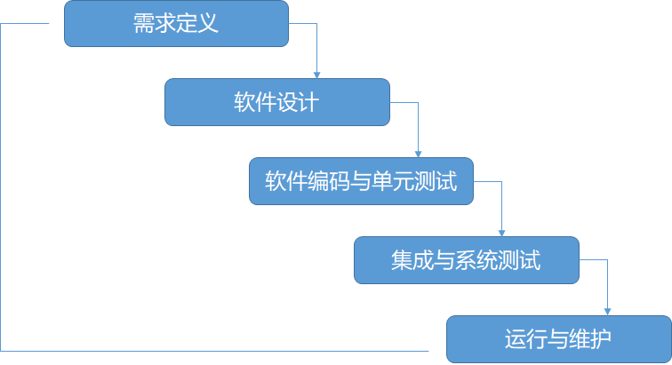 一文讲清十大软件过程模型