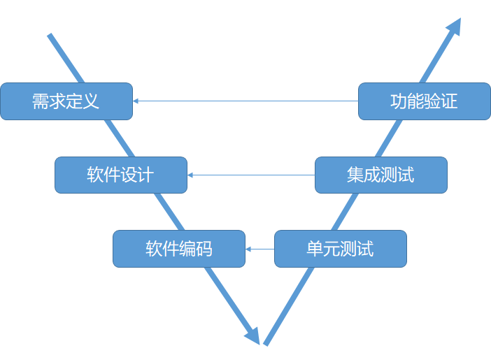 一文讲清十大软件过程模型