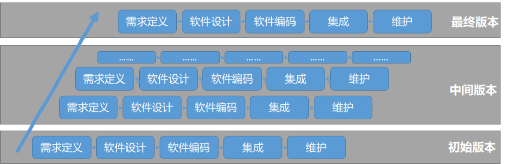 一文讲清十大软件过程模型