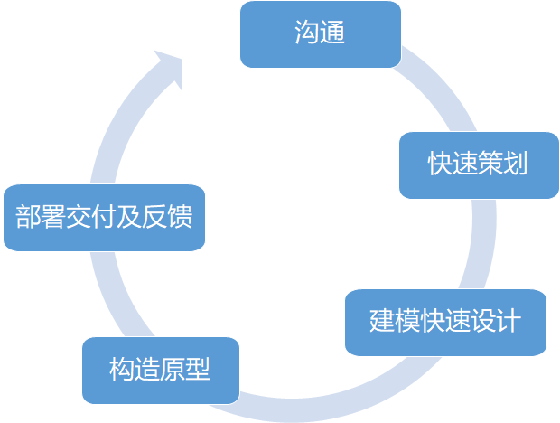 一文讲清十大软件过程模型