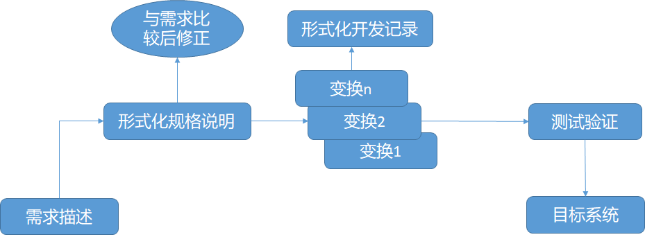 一文讲清十大软件过程模型