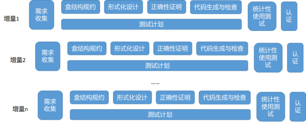 一文讲清十大软件过程模型