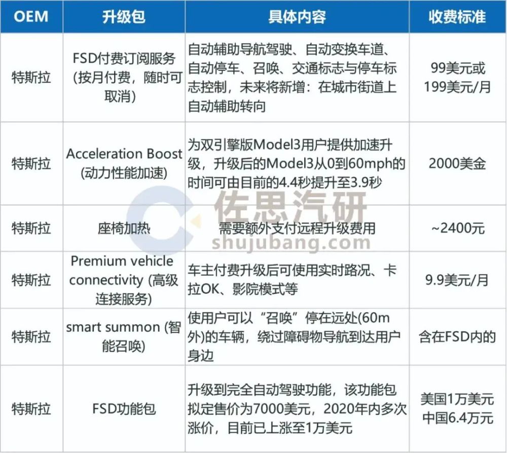 软件定义汽车研究：四层架构趋势和产业全景