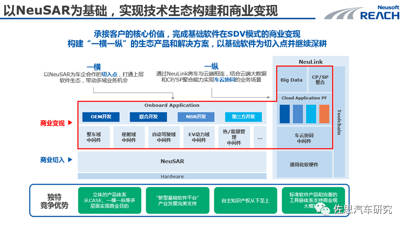 软件定义汽车研究：四层架构趋势和产业全景