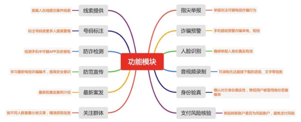 这些APP属于涉诈软件 立即卸载！