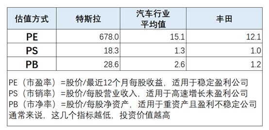 车评网：硬核分析特斯拉市值，凭什么是丰田的2.7倍？