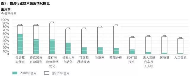 好文！超13万亿的物流行业，下半场竞争商业转型模式全分析