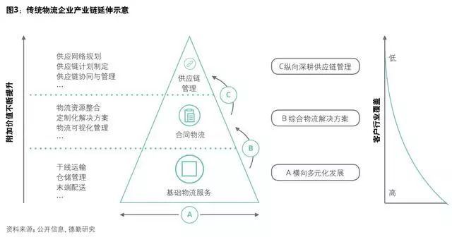 好文！超13万亿的物流行业，下半场竞争商业转型模式全分析