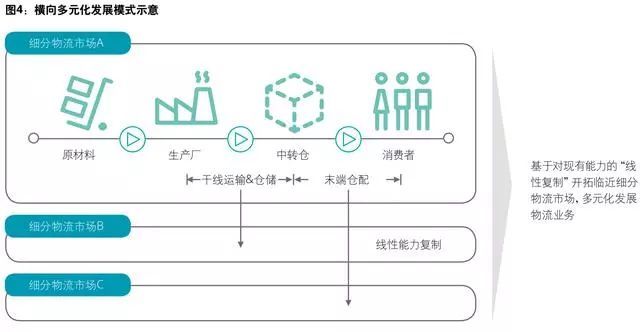 好文！超13万亿的物流行业，下半场竞争商业转型模式全分析