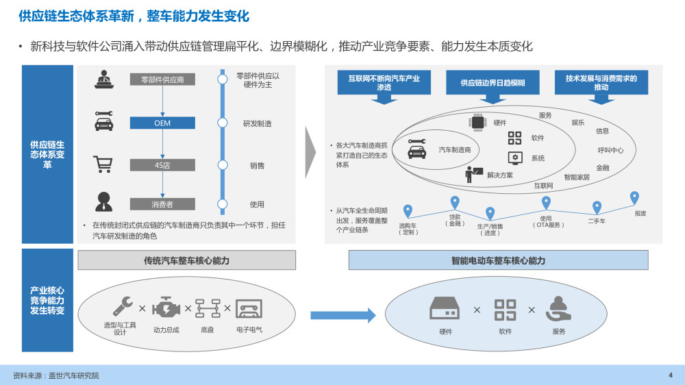 汽车企业能力建设：软件定义汽车趋势下企业能力规划研究