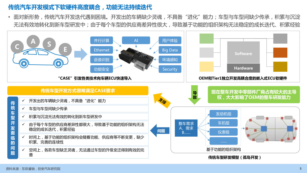 汽车企业能力建设：软件定义汽车趋势下企业能力规划研究