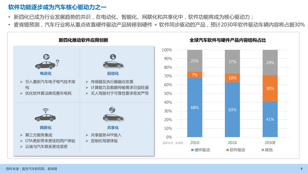 汽车企业能力建设：软件定义汽车趋势下企业能力规划研究