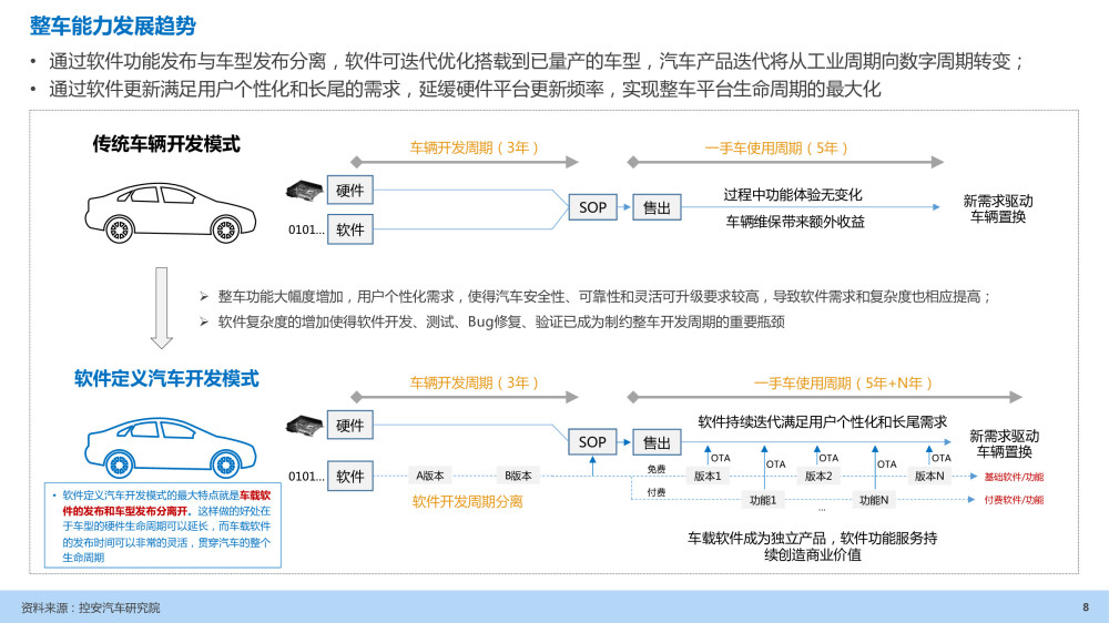 汽车企业能力建设：软件定义汽车趋势下企业能力规划研究