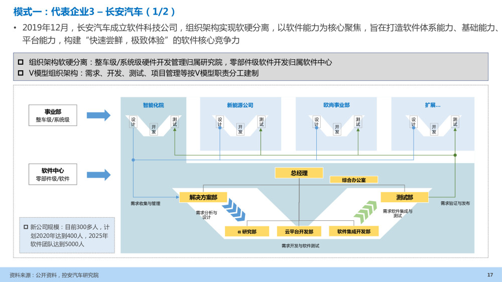 汽车企业能力建设：软件定义汽车趋势下企业能力规划研究