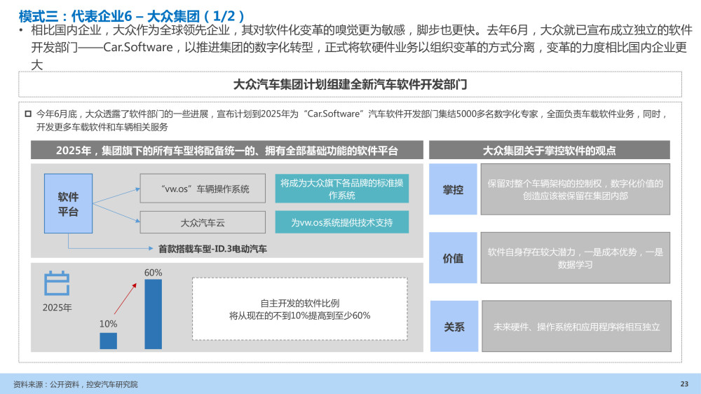 汽车企业能力建设：软件定义汽车趋势下企业能力规划研究