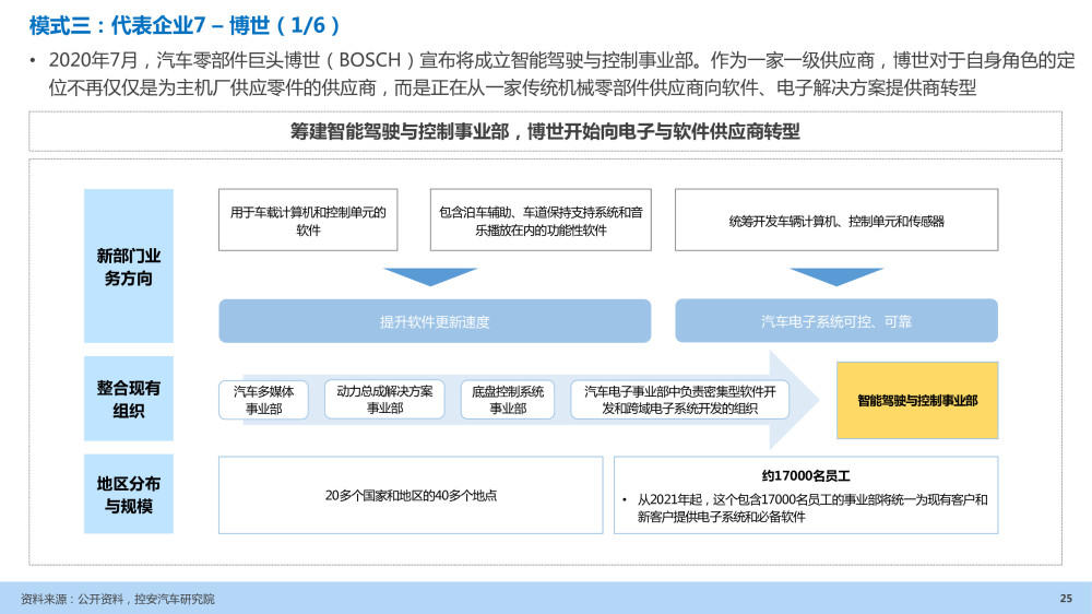 汽车企业能力建设：软件定义汽车趋势下企业能力规划研究