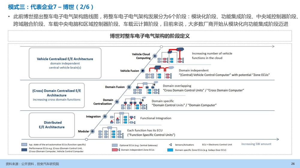 汽车企业能力建设：软件定义汽车趋势下企业能力规划研究