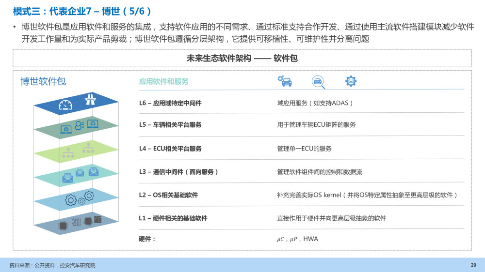 汽车企业能力建设：软件定义汽车趋势下企业能力规划研究