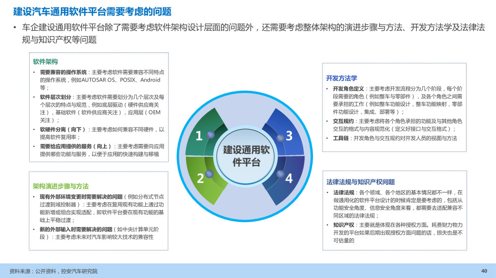 汽车企业能力建设：软件定义汽车趋势下企业能力规划研究