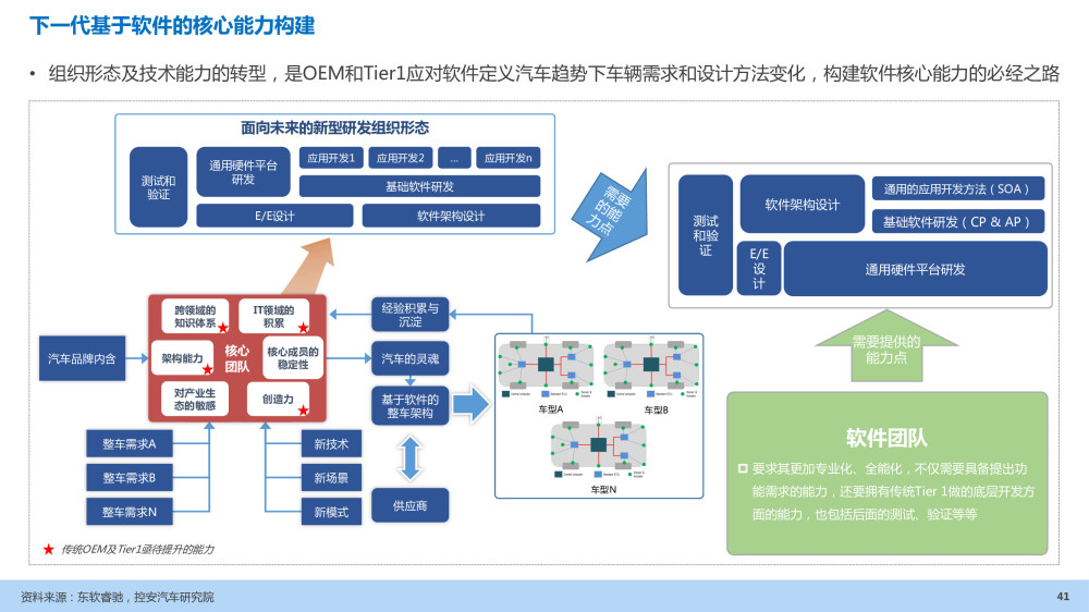 汽车企业能力建设：软件定义汽车趋势下企业能力规划研究