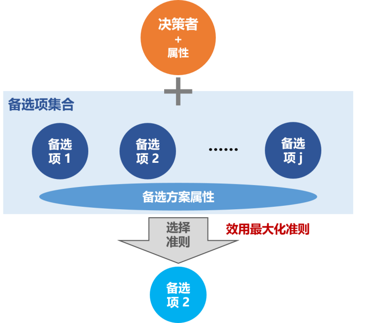 腾讯数据科学家手把手教你做用户行为分析（案例：出行选择）