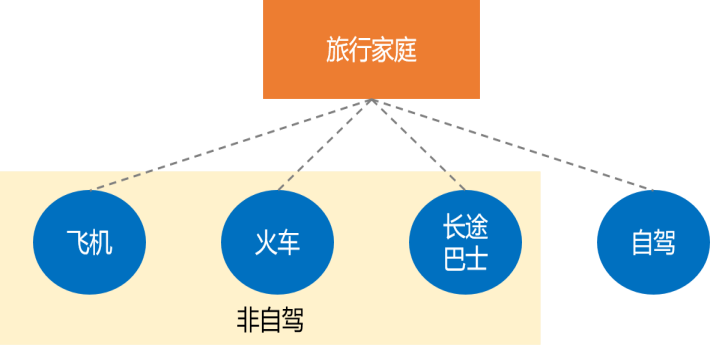 腾讯数据科学家手把手教你做用户行为分析（案例：出行选择）