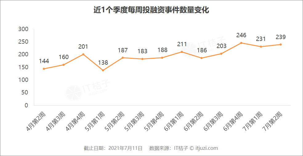 B站入股张大奕公司如涵文化；和府捞面再获8亿融资｜IT桔子周报