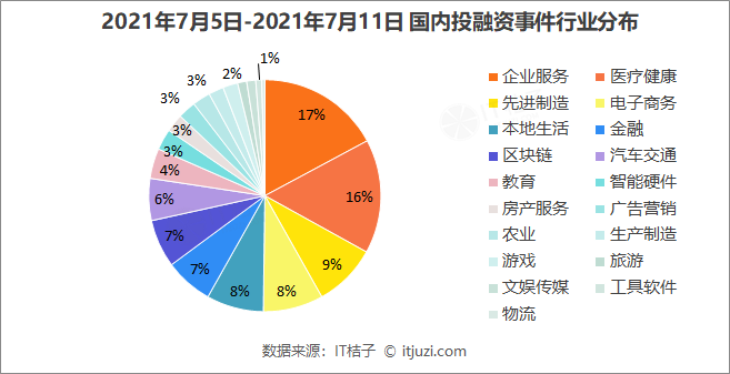 B站入股张大奕公司如涵文化；和府捞面再获8亿融资｜IT桔子周报