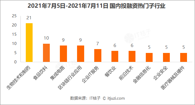 B站入股张大奕公司如涵文化；和府捞面再获8亿融资｜IT桔子周报