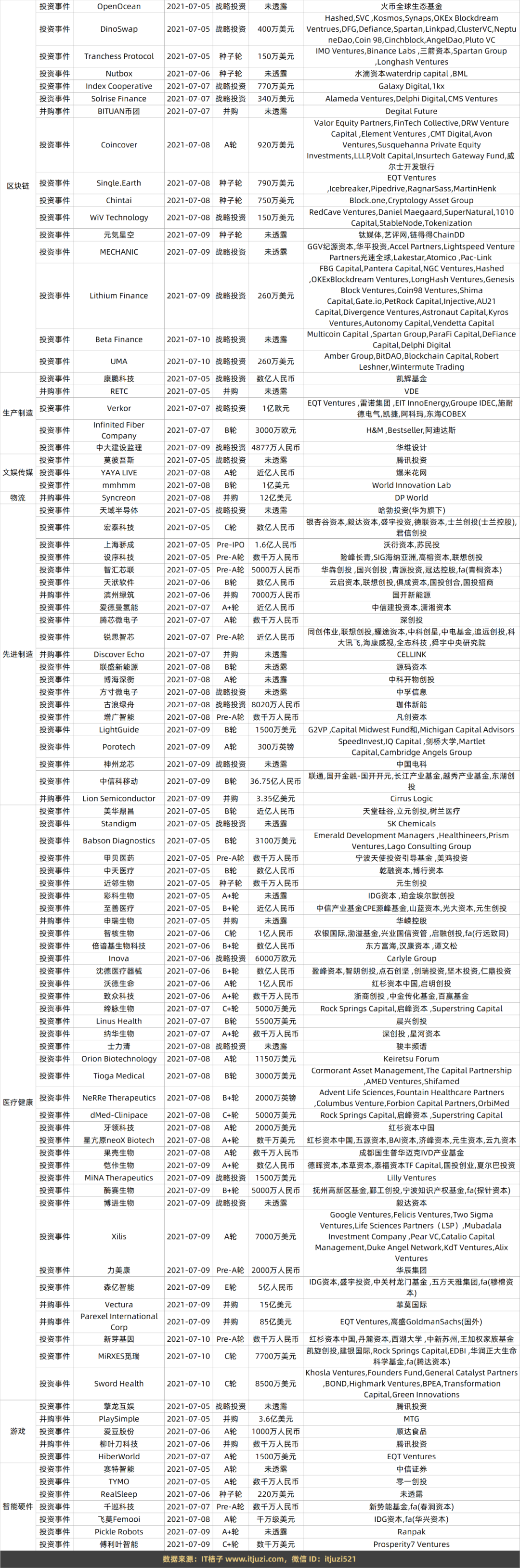 B站入股张大奕公司如涵文化；和府捞面再获8亿融资｜IT桔子周报