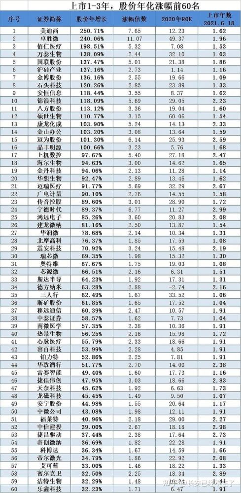 2021年最新龙头股名单合集（年报更新详细版本）