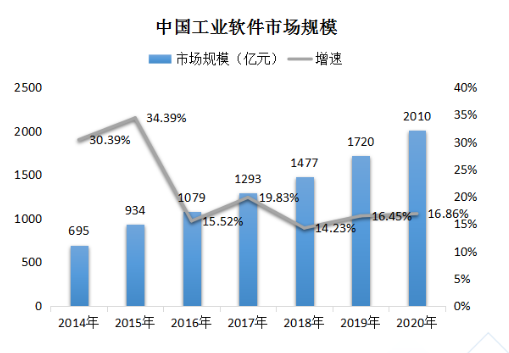 工业软件：中国工程制造的软肋，国外垄断很可怕，我们如何破局？